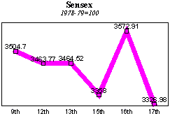 BSE Sensitive Index