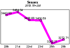 BSE Sensitive Index