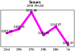 BSE Sensitive Index