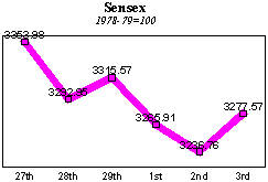 BSE Sensitive Index