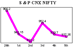 NSE-50 Index