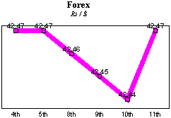 Rs/$ rate