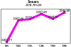 BSE Sensitive Index