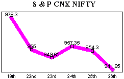 NSE-50 Index