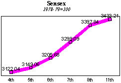 BSE Sensitive Index