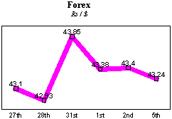 Rs/$ rate