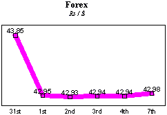 Rs/$ rate