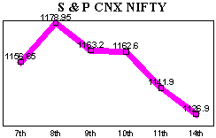 NSE-50 Index