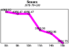 BSE Sensitive Index