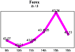 Rs/$ rate