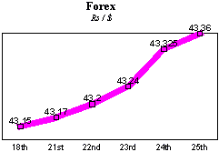 Rs/$ rate