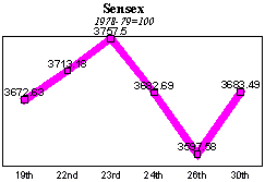 BSE Sensitive Index