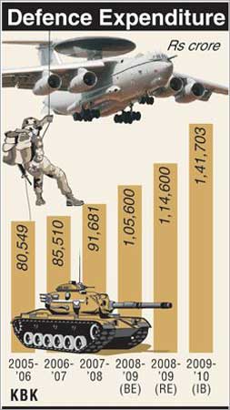 Defence Budget hiked.