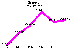 BSE Sensitive Index