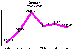 BSE Sensitive Index