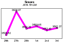 BSE Sensitive Index