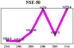 NSE-50 Index