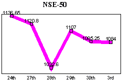 NSE-50 Index