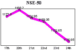 NSE-50 Index