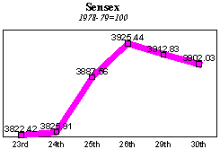 BSE Sensitive Index