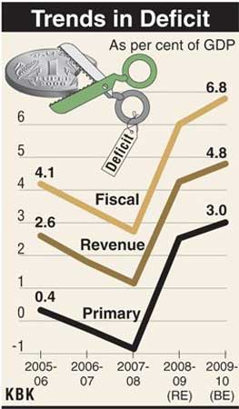 Fiscal deficit to rise.