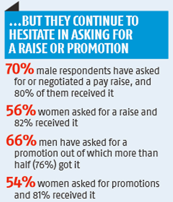 Indian women hesitate to ask for salary hikes, promotions